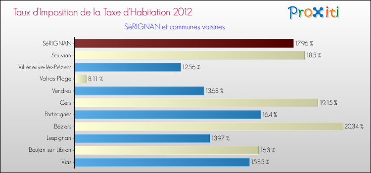 Taux d'imposition de la taxe d'habitation 2012 pour SéRIGNAN et les communes proches Comparaison des taux d'imposition de la taxe d'habitation 2012 pour SéRIGNAN et les communes voisines