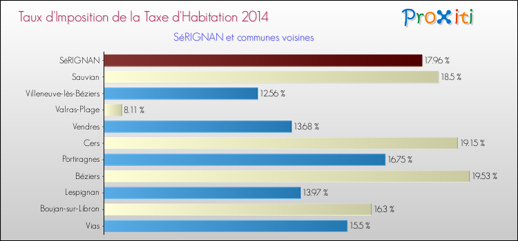 Taux d'imposition de la taxe d'habitation 2014 pour SéRIGNAN et les communes proches Comparaison des taux d'imposition de la taxe d'habitation 2014 pour SéRIGNAN et les communes voisines
