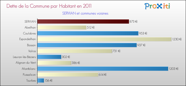 Dette par habitant de la commune en 2011 pour SERVIAN et les communes proches Comparaison de la dette par habitant de la commune en 2011 pour SERVIAN et les communes voisines