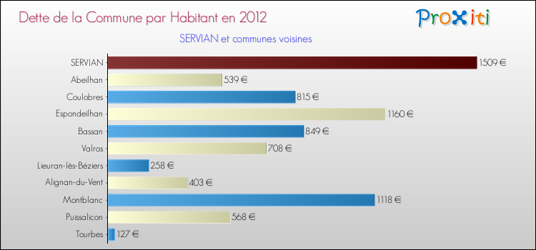 Dette par habitant de la commune en 2012 pour SERVIAN et les communes proches Comparaison de la dette par habitant de la commune en 2012 pour SERVIAN et les communes voisines