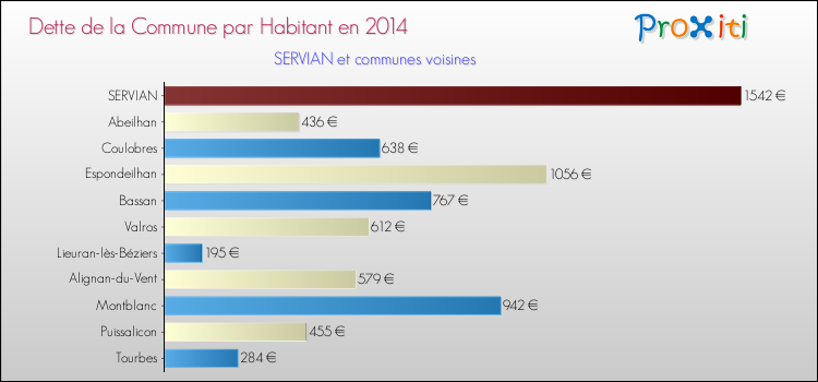 Dette par habitant de la commune en 2014 pour SERVIAN et les communes proches Comparaison de la dette par habitant de la commune en 2014 pour SERVIAN et les communes voisines