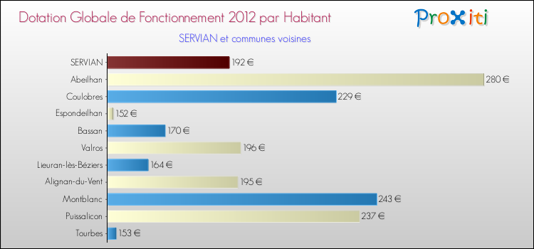 Montant des dotations globales de fonctionnement DGF par Habitant pour SERVIAN et les communes proches Comparaison des des dotations globales de fonctionnement DGF par habitant pour SERVIAN et les communes voisines