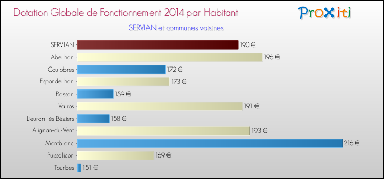 Montant des dotations globales de fonctionnement DGF par Habitant pour SERVIAN et les communes proches en 2014. Comparaison des des dotations globales de fonctionnement DGF par habitant pour SERVIAN et les communes voisines en 2014.