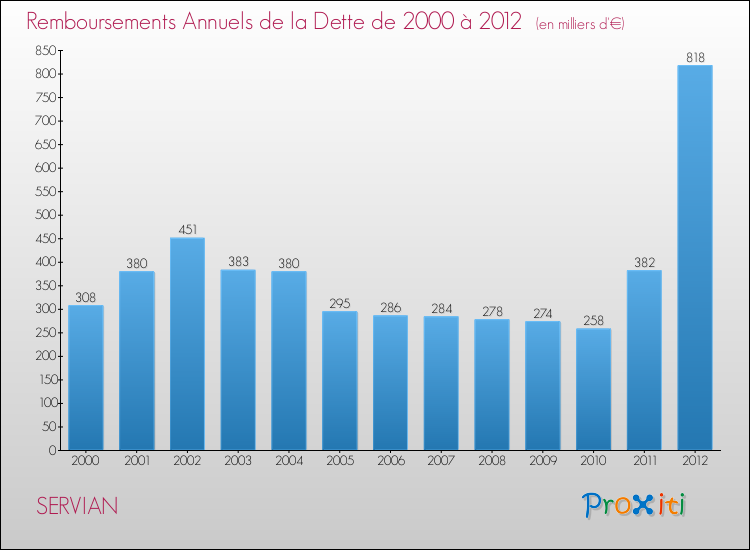 Evolution de l'annuité de la dette pour la commune de SERVIAN de 2000 à 2012 Annuités de la dette pour SERVIAN de 2000 à 2012