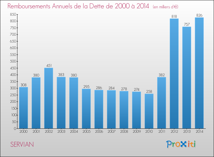 Evolution de l'annuité de la dette pour la commune de SERVIAN de 2000 à 2014 Annuités de la dette pour SERVIAN de 2000 à 2014