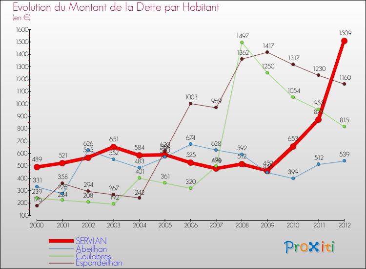 Evolution de la dette par habitant pour la commune de SERVIAN et les communes proches de 2000 à 2012 Comparaison de la dette par habitant pour SERVIAN et les communes voisines de 2000 à 2012