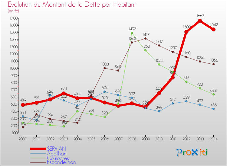 Evolution de la dette par habitant pour la commune de SERVIAN et les communes proches de 2000 à 2014 Comparaison de la dette par habitant pour SERVIAN et les communes voisines de 2000 à 2014