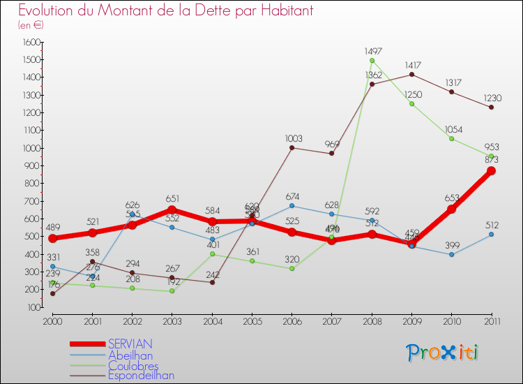 Evolution de la dette par habitant pour la commune de SERVIAN et les communes proches Comparaison de la dette par habitant pour SERVIAN et les communes voisines
