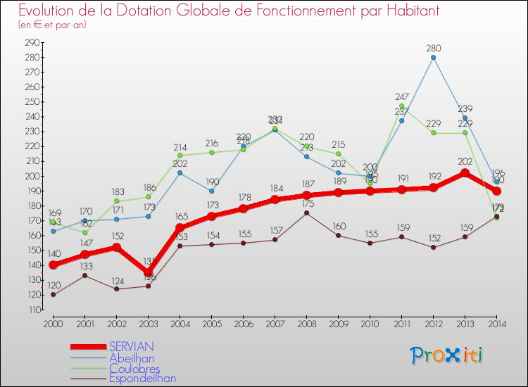 Evolution et montant de la dotation globale de fonctionnement par Habitant pour SERVIAN et les communes proches de 2000 à 2014. Comparaison des dotations globales de fonctionnement par habitant pour SERVIAN et les communes voisines de 2000 à 2014.
