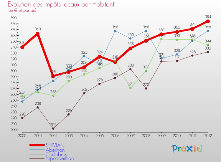 Evolution et montant des impôts locaux par Habitant pour SERVIAN et les communes proches Comparaison des impôts locaux par habitant pour SERVIAN et les communes voisines