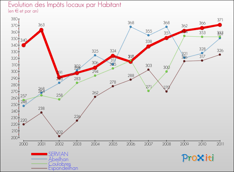Evolution et montant des impôts locaux par Habitant pour SERVIAN et les communes proches Comparaison des impôts locaux par habitant pour SERVIAN et les communes voisines