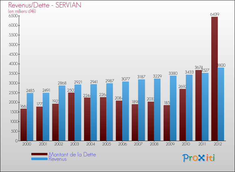 Evolution comparée de la dette et des revenus pour la commune de SERVIAN de 2000 à 2012 Comparaison de la dette et des revenus pour SERVIAN de 2000 à 2012