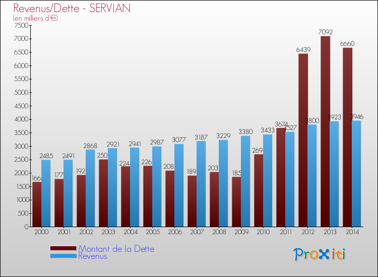 Evolution comparée de la dette et des revenus pour la commune de SERVIAN de 2000 à 2014 Comparaison de la dette et des revenus pour SERVIAN de 2000 à 2014
