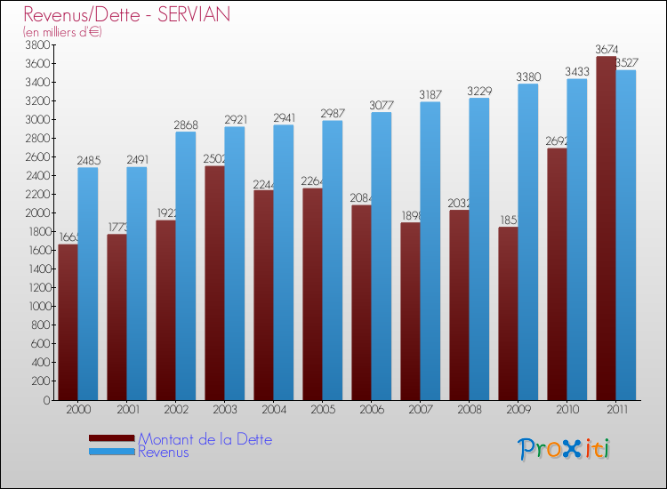 Evolution comparée de la dette et des revenus pour la commune de SERVIAN de 2000 à 2011 Comparaison de la dette et des revenus pour SERVIAN de 2000 à 2011