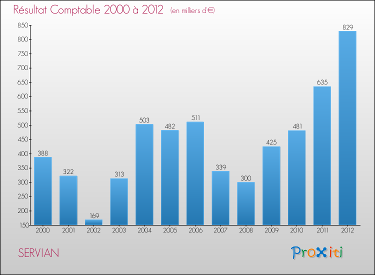 Evolution du résultat comptable pour la commune de SERVIAN de 2000 à 2012 Evolution du résultat comptable pour SERVIAN de 2000 à 2012