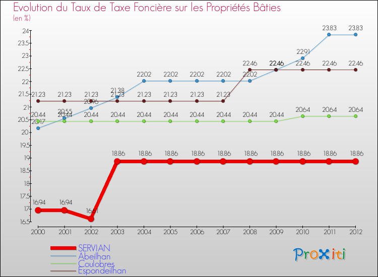 Evolution du taux de la taxe foncière sur le bati pour SERVIAN et les communes proches de 2000 à 2012 Comparaison des taux de taxe foncière sur le bati pour SERVIAN et les communes voisines de 2000 à 2012
