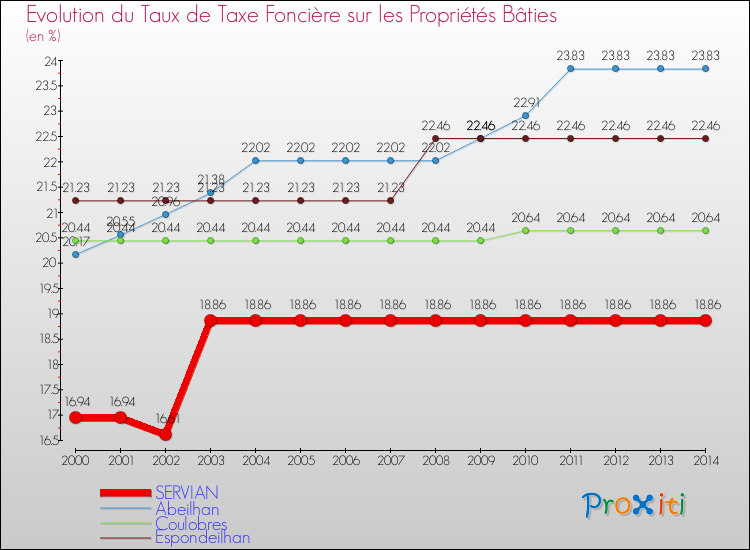 Evolution du taux de la taxe foncière sur le bati pour SERVIAN et les communes proches de 2000 à 2014 Comparaison des taux de taxe foncière sur le bati pour SERVIAN et les communes voisines de 2000 à 2014