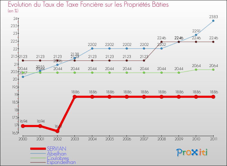Evolution du taux de la taxe foncière sur le bati pour SERVIAN et les communes proches Comparaison des taux de taxe foncière sur le bati pour SERVIAN et les communes voisines