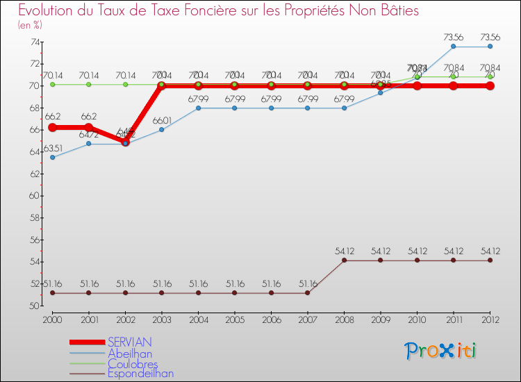 Evolution du taux de la taxe foncière sur les immeubles et terrains non batis pour SERVIAN et les communes proches de 2000 à 2012 Comparaison des taux de la taxe foncière sur les immeubles et terrains non batis pour SERVIAN et les communes voisines de 2000 à 2012
