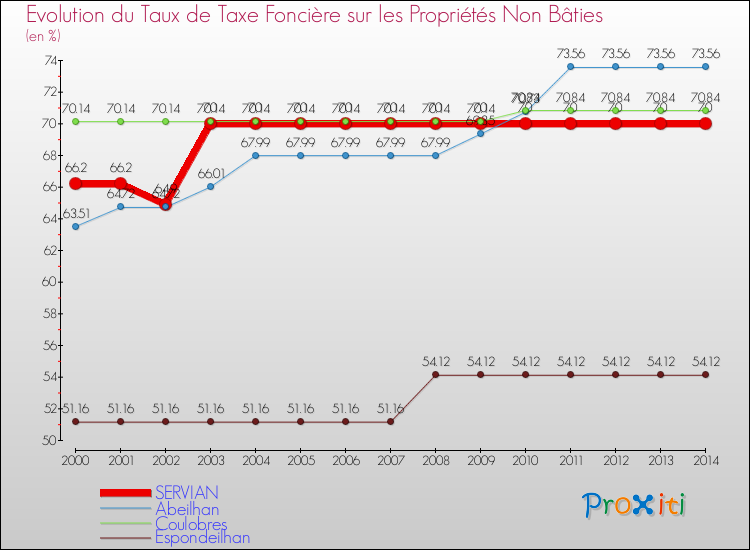 Evolution du taux de la taxe foncière sur les immeubles et terrains non batis pour SERVIAN et les communes proches de 2000 à 2014 Comparaison des taux de la taxe foncière sur les immeubles et terrains non batis pour SERVIAN et les communes voisines de 2000 à 2014