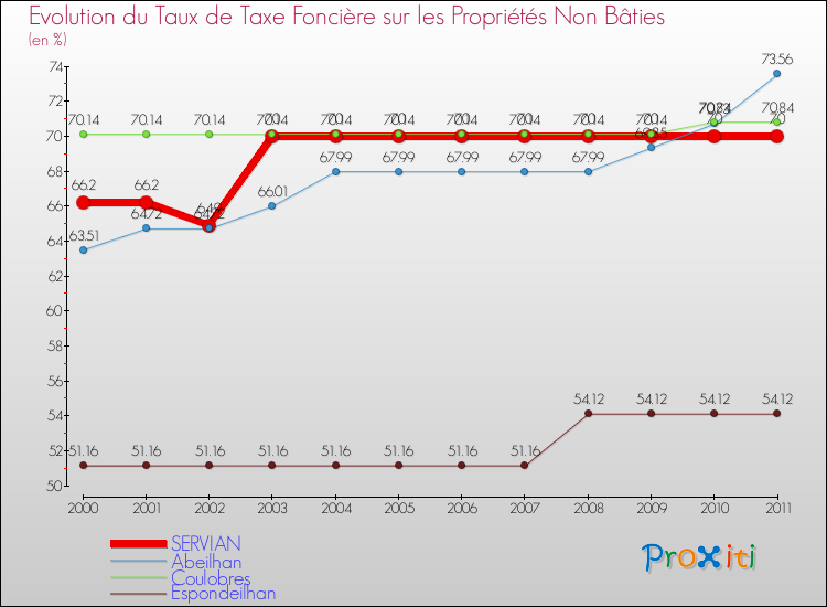 Evolution du taux de la taxe foncière sur les immeubles et terrains non batis pour SERVIAN et les communes proches Comparaison des taux de la taxe foncière sur les immeubles et terrains non batis pour SERVIAN et les communes voisines