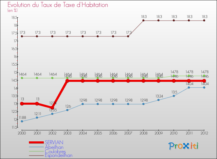 Evolution du taux de la taxe d'habitation pour SERVIAN et les communes proches Comparaison des taux de la taxe d'habitation pour SERVIAN et les communes voisines