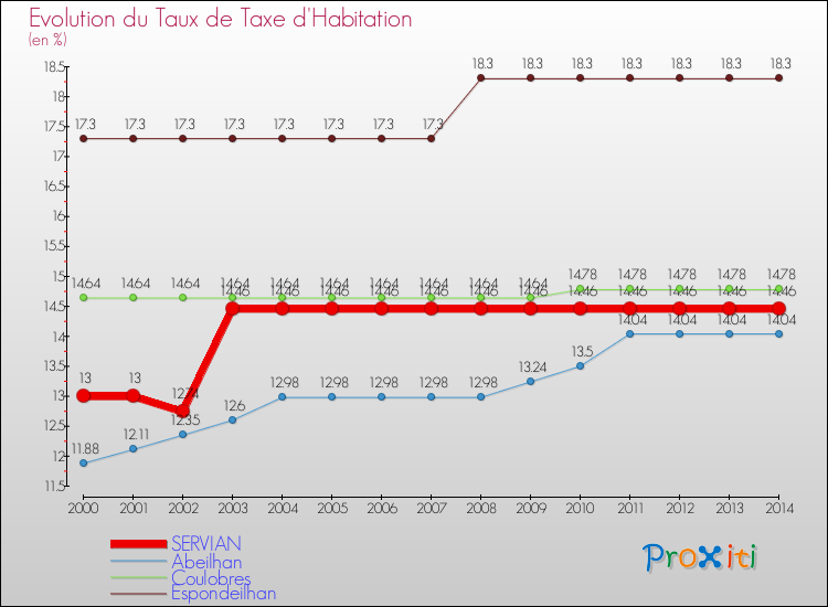Evolution du taux de la taxe d'habitation pour SERVIAN et les communes proches de 2000 à 2014 Comparaison des taux de la taxe d'habitation pour SERVIAN et les communes voisines de 2000 à 2014