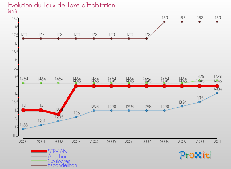 Evolution du taux de la taxe d'habitation pour SERVIAN et les communes proches Comparaison des taux de la taxe d'habitation pour SERVIAN et les communes voisines