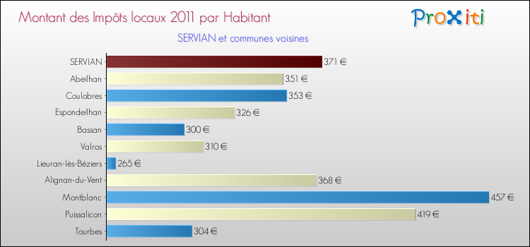 Montant des impôts locaux par Habitant pour SERVIAN et les communes proches Comparaison des impôts locaux par habitant pour SERVIAN et les communes voisines