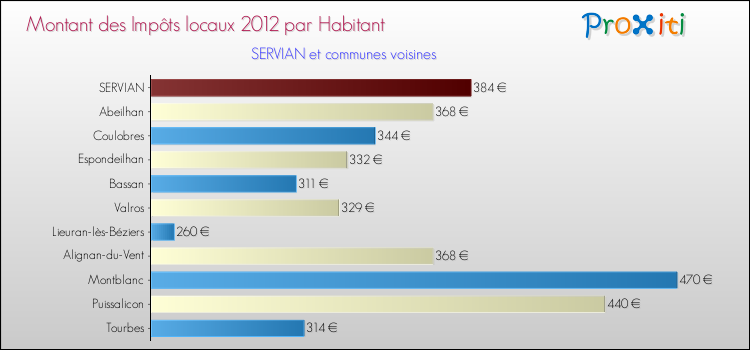 Montant des impôts locaux par Habitant pour SERVIAN et les communes proches Comparaison des impôts locaux par habitant pour SERVIAN et les communes voisines