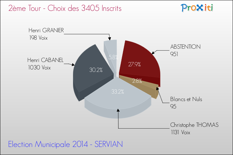 Résultats par rapport aux inscrits au 2ème Tour des Elections Municipales 2014 de la commune de SERVIAN Elections Municipales 2014 - Résultats par rapport aux inscrits au 2ème Tour pour la commune de SERVIAN