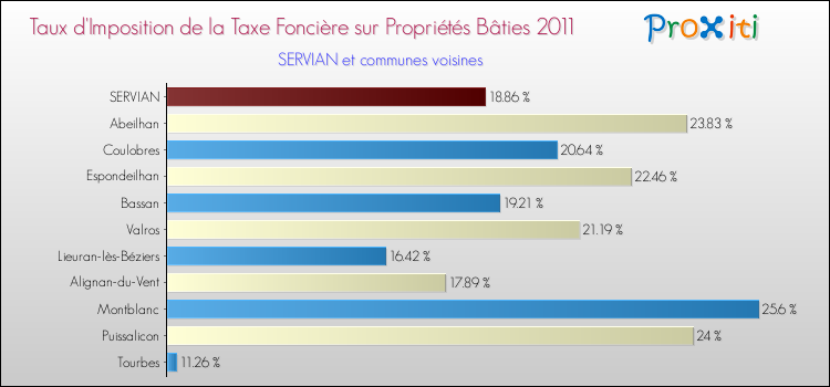 Taux d'imposition de la taxe foncière sur le bati 2011 pour SERVIAN et les communes proches Comparaison des taux d'imposition de la taxe foncière sur le bati 2011 pour SERVIAN et les communes voisines