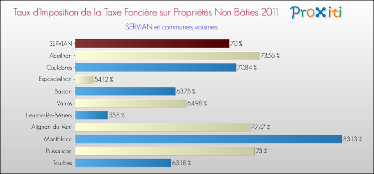 Taux d'imposition de la taxe foncière sur les immeubles et terrains non batis 2011 pour SERVIAN et les communes proches Comparaison des taux d'imposition de la taxe foncière sur les immeubles et terrains non batis 2011 pour SERVIAN et les communes voisines