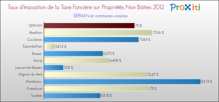 Taux d'imposition de la taxe foncière sur les immeubles et terrains non batis 2012 pour SERVIAN et les communes proches Comparaison des taux d'imposition de la taxe foncière sur les immeubles et terrains non batis 2012 pour SERVIAN et les communes voisines