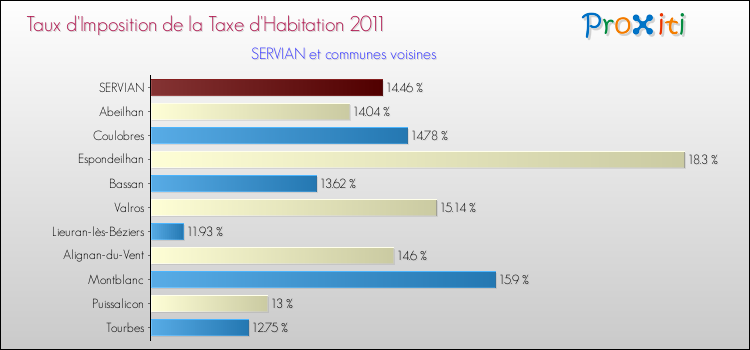 Taux d'imposition de la taxe d'habitation 2011 pour SERVIAN et les communes proches Comparaison des taux d'imposition de la taxe d'habitation 2011 pour SERVIAN et les communes voisines