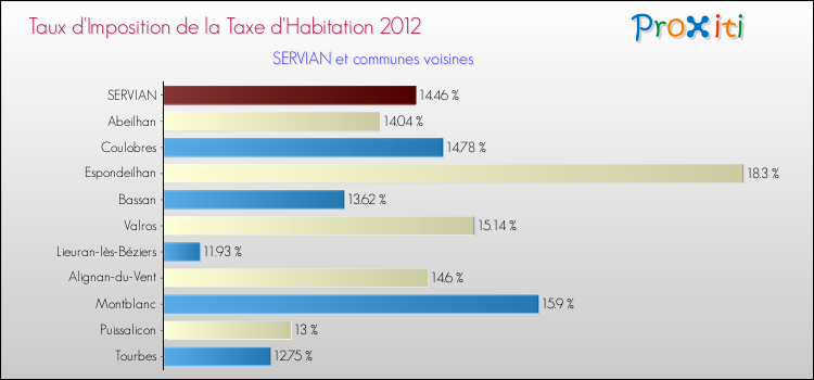 Taux d'imposition de la taxe d'habitation 2012 pour SERVIAN et les communes proches Comparaison des taux d'imposition de la taxe d'habitation 2012 pour SERVIAN et les communes voisines