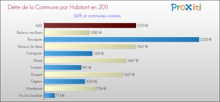 Dette par habitant de la commune en 2011 pour SèTE et les communes proches Comparaison de la dette par habitant de la commune en 2011 pour SèTE et les communes voisines