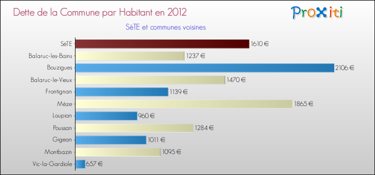 Dette par habitant de la commune en 2012 pour SèTE et les communes proches Comparaison de la dette par habitant de la commune en 2012 pour SèTE et les communes voisines