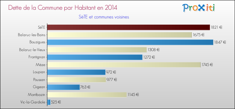 Dette par habitant de la commune en 2014 pour SèTE et les communes proches Comparaison de la dette par habitant de la commune en 2014 pour SèTE et les communes voisines