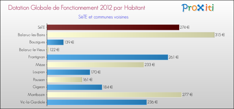 Montant des dotations globales de fonctionnement DGF par Habitant pour SèTE et les communes proches Comparaison des des dotations globales de fonctionnement DGF par habitant pour SèTE et les communes voisines