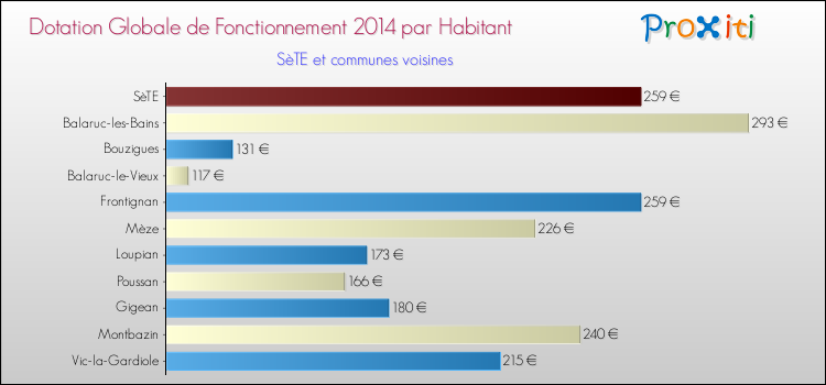 Montant des dotations globales de fonctionnement DGF par Habitant pour SèTE et les communes proches en 2014. Comparaison des des dotations globales de fonctionnement DGF par habitant pour SèTE et les communes voisines en 2014.
