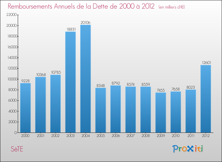 Evolution de l'annuité de la dette pour la commune de SèTE de 2000 à 2012 Annuités de la dette pour SèTE de 2000 à 2012