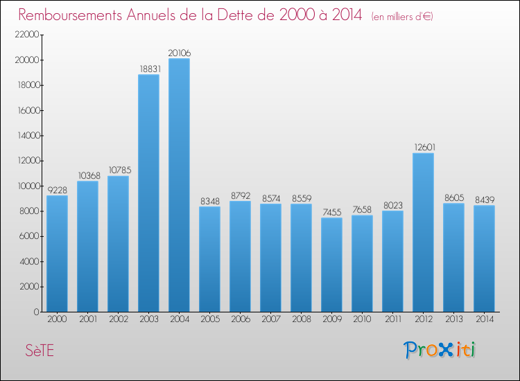Evolution de l'annuité de la dette pour la commune de SèTE de 2000 à 2014 Annuités de la dette pour SèTE de 2000 à 2014
