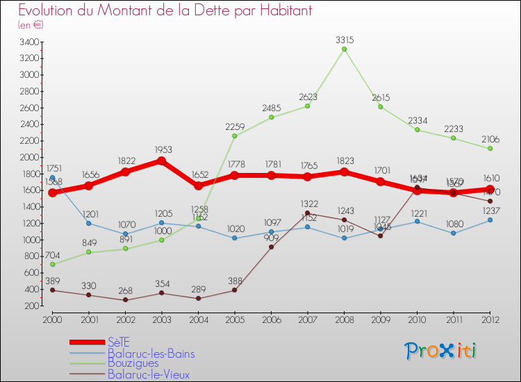 Evolution de la dette par habitant pour la commune de SèTE et les communes proches de 2000 à 2012 Comparaison de la dette par habitant pour SèTE et les communes voisines de 2000 à 2012