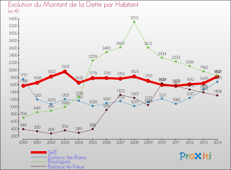Evolution de la dette par habitant pour la commune de SèTE et les communes proches de 2000 à 2014 Comparaison de la dette par habitant pour SèTE et les communes voisines de 2000 à 2014