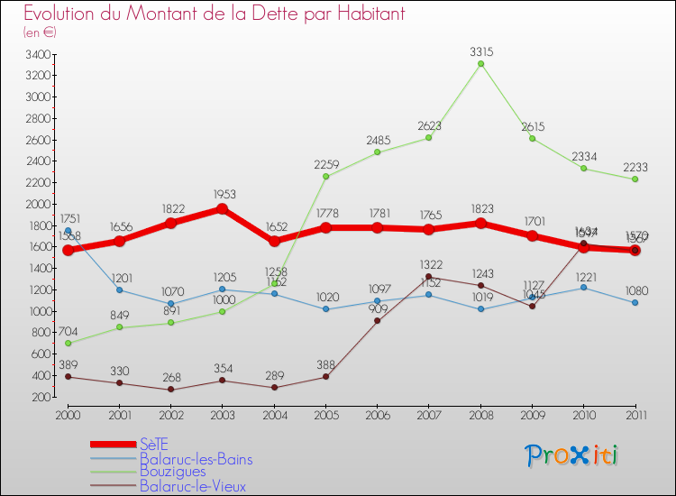 Evolution de la dette par habitant pour la commune de SèTE et les communes proches Comparaison de la dette par habitant pour SèTE et les communes voisines