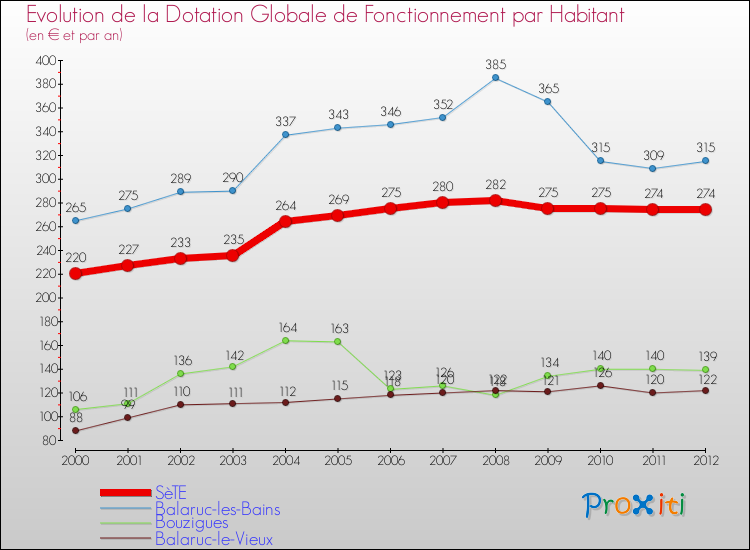 Evolution et montant de la dotation globale de fonctionnement par Habitant pour SèTE et les communes proches Comparaison des dotations globales de fonctionnement par habitant pour SèTE et les communes voisines