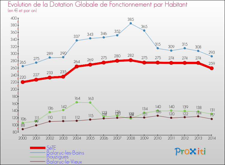 Evolution et montant de la dotation globale de fonctionnement par Habitant pour SèTE et les communes proches de 2000 à 2014. Comparaison des dotations globales de fonctionnement par habitant pour SèTE et les communes voisines de 2000 à 2014.