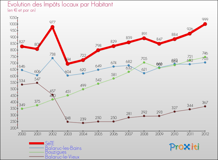 Evolution et montant des impôts locaux par Habitant pour SèTE et les communes proches Comparaison des impôts locaux par habitant pour SèTE et les communes voisines