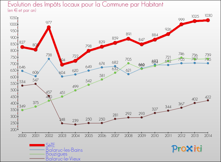Evolution et montant des impôts locaux par Habitant pour SèTE et les communes proches de 2000 à 2014 Comparaison des impôts locaux par habitant pour SèTE et les communes voisines de 2000 à 2014